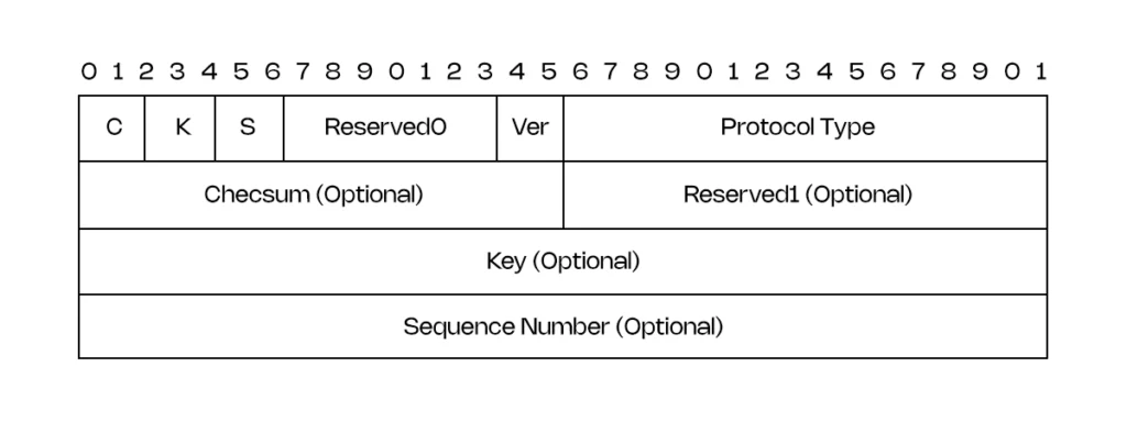 What is GRE (Generic Routing Encapsulation) Protocol? 4 1 1