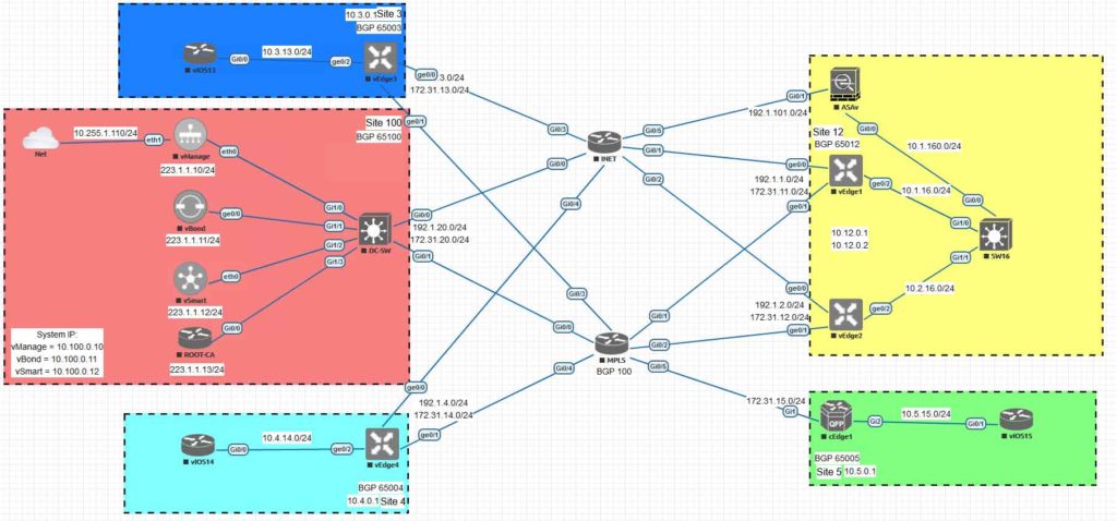 sd wan topology