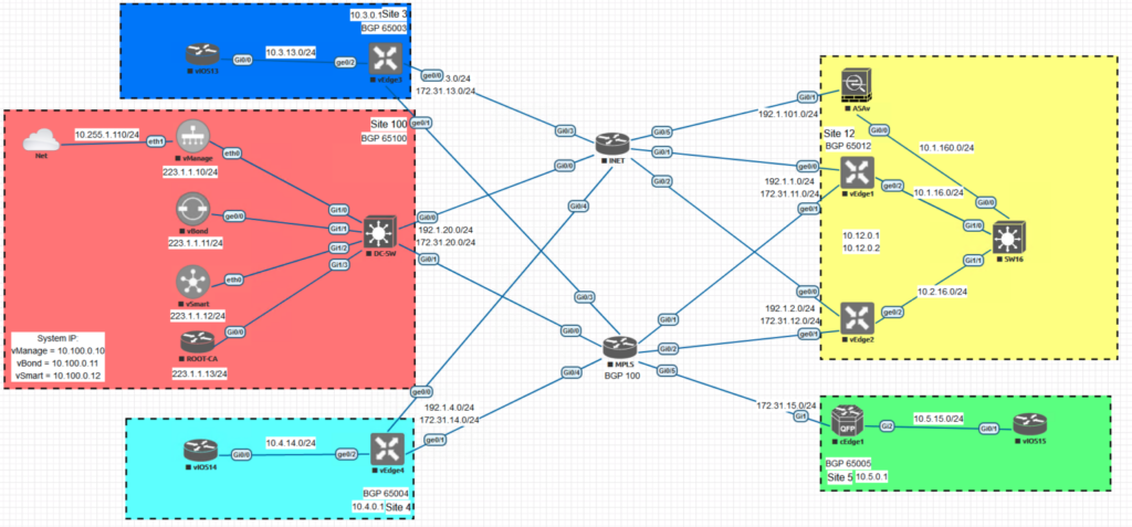 SD-WAN Architecture