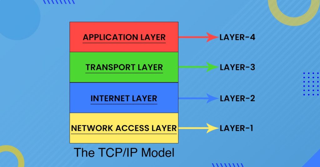 Difference Between OSI and TCP-IP Model 2 TCP/IP Model