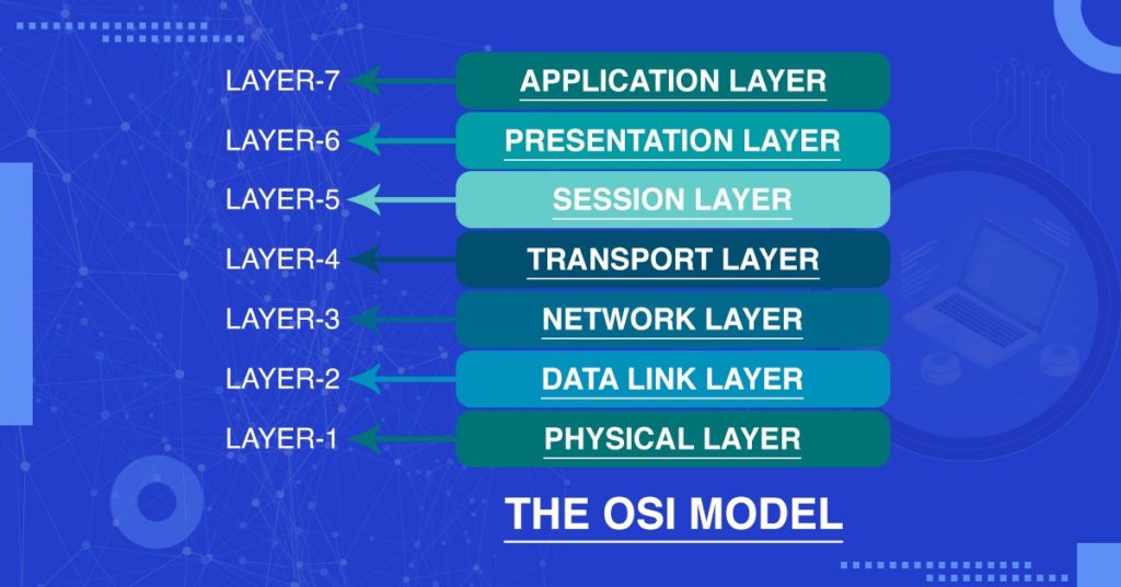layers of OSI Model