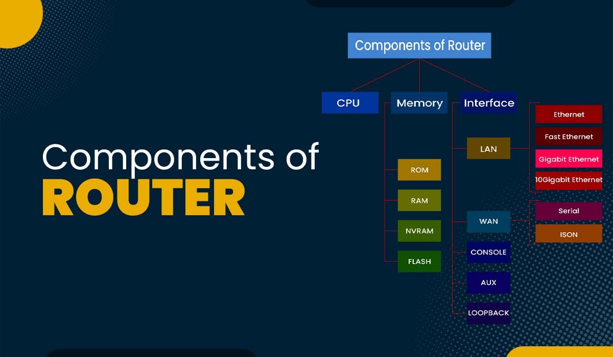 Components of Router Featured Image