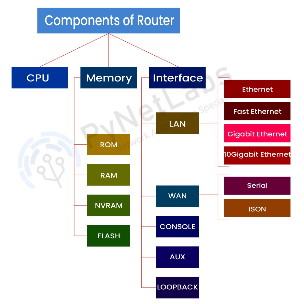 components of a router