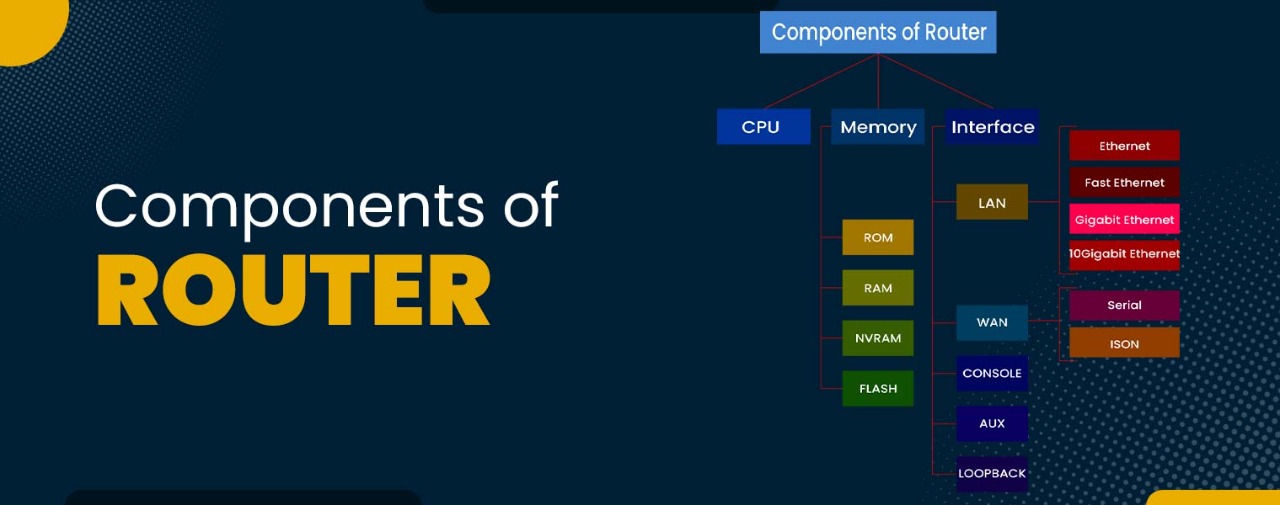 components of router
