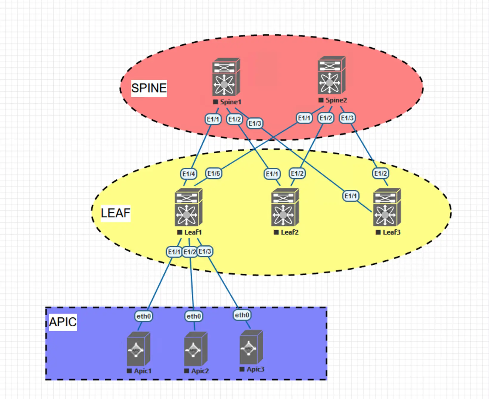 Nexus DC ACI Topology image