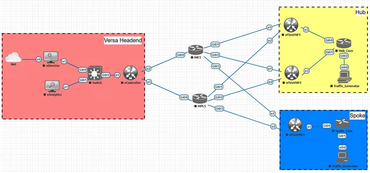 Versa SD WAN Topology