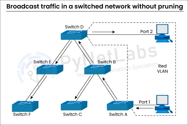 What is VTP - VLAN Trunking Protocol 4 what is vtp