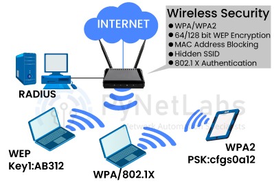 security of wireless networks