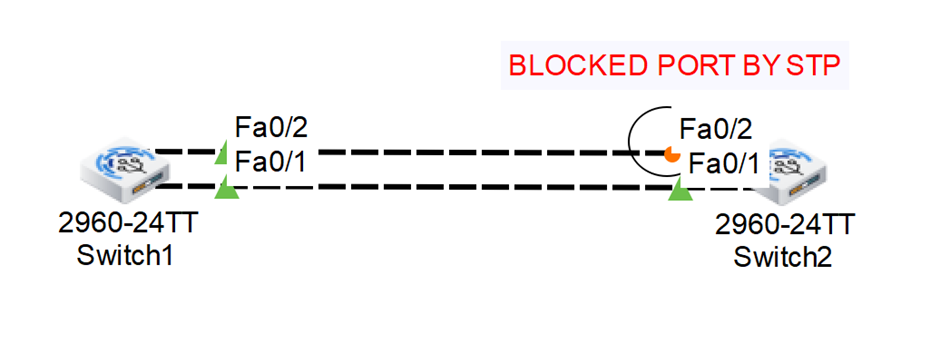 Spanning Tree Protocol (STP) 3 spanning tree protocol