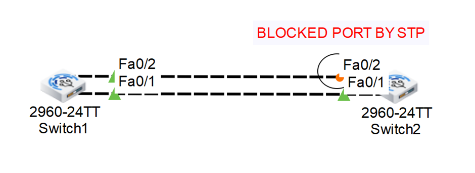 spanning tree protocol