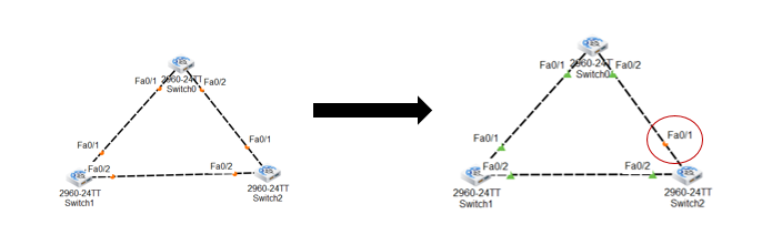 spanning tree protocol
