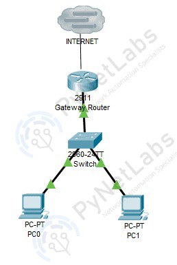 Network Topology without FHRP