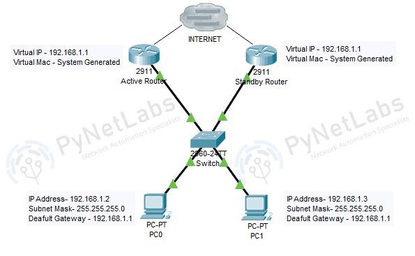 Network Topology with FHRP