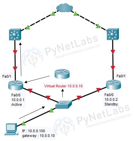 Hot Standby Router Protocol