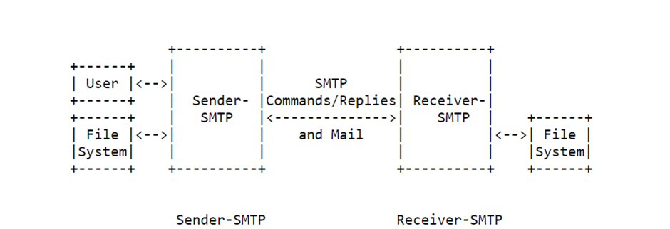 smtp