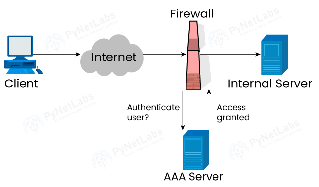 AAA Configuration