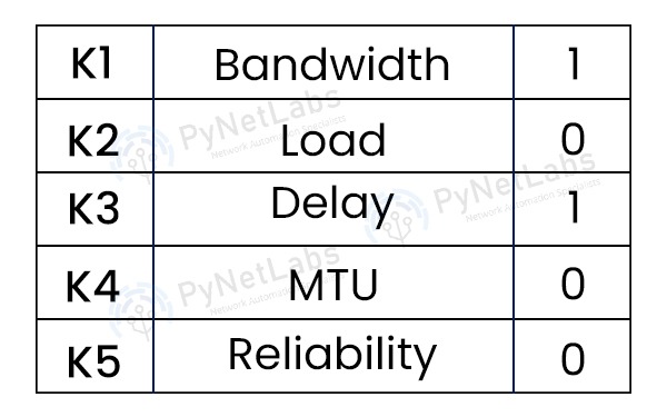 EIGRP Metric Calculation parameters