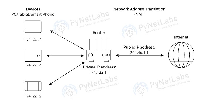 NAT - Network Address Translation
