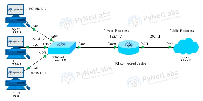 NAT Topology