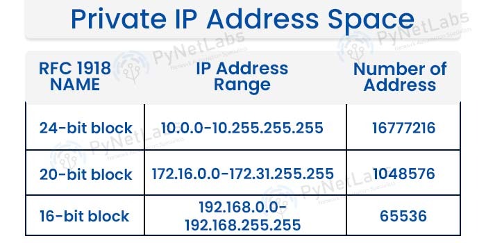 Range of private address space