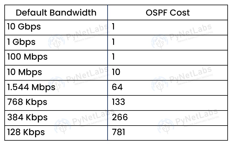 OSPF Metric Calculation - Default bandwidth and OSPF cost
