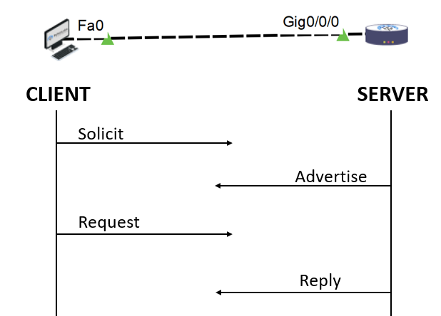 DHCPv6 address allocation