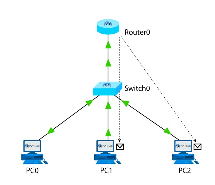 Multicast Communication