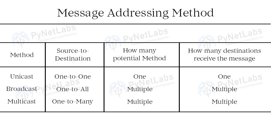 Message Addressing Method