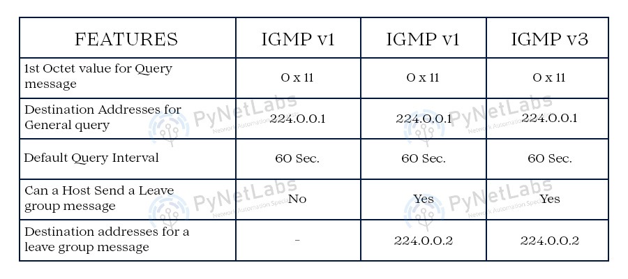 IGMP Versions