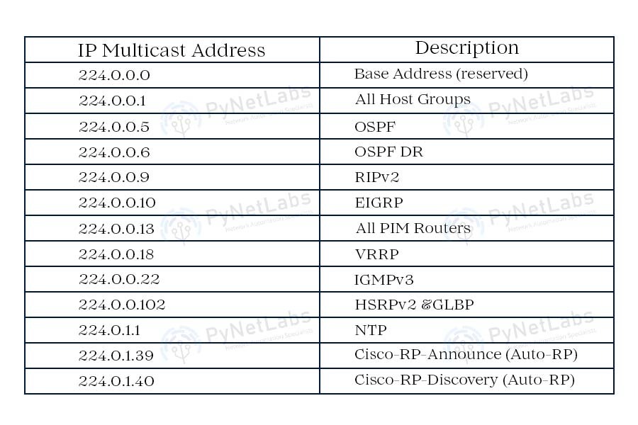Reserved Multicast Addresses