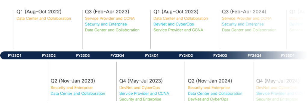 Cisco Certification Updates Roadmap