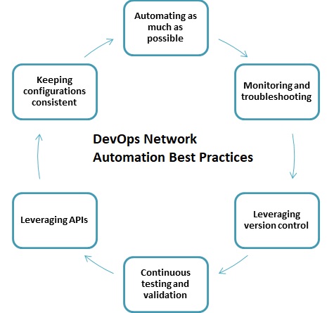 DevOps Network Automation best practices