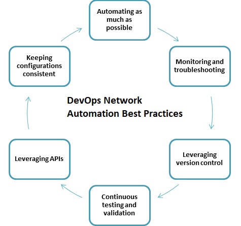Network Automation Using DevOps 3 DevOps Network Automation best practices