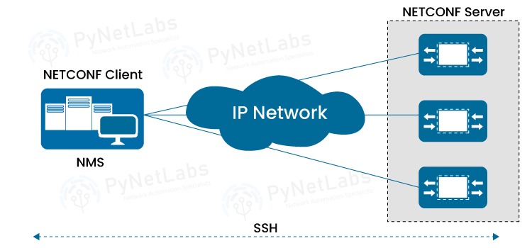 What is NETCONF (Network Configuration Protocol)? 2 How NETCONF Works