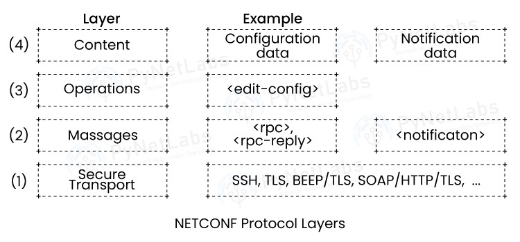 NETCONF Protocol Layers