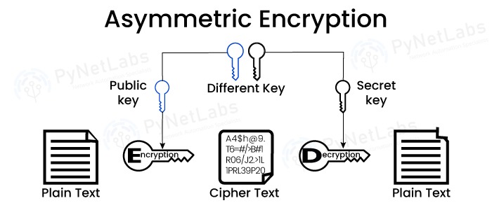 Asymmetric Encryption