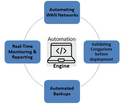 Network Automation Using DevOps 4 Automating as much as possible
