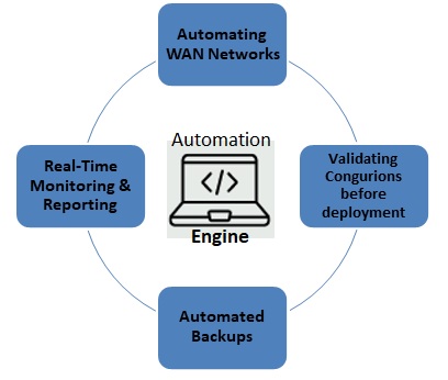 Automating as much as possible