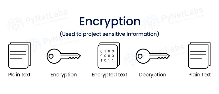 Encryption Process