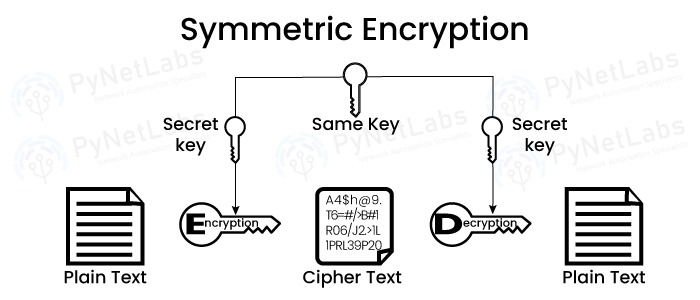 Symmetric Encryption