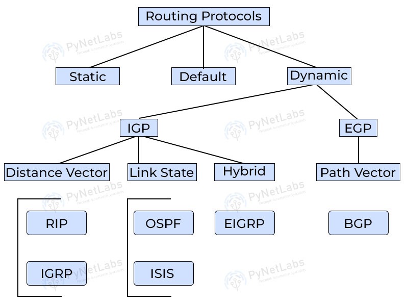 Categories of Routing Protocols