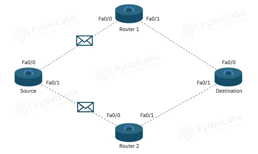 EIGRP vs OSPF - On the basis of Load Balancing