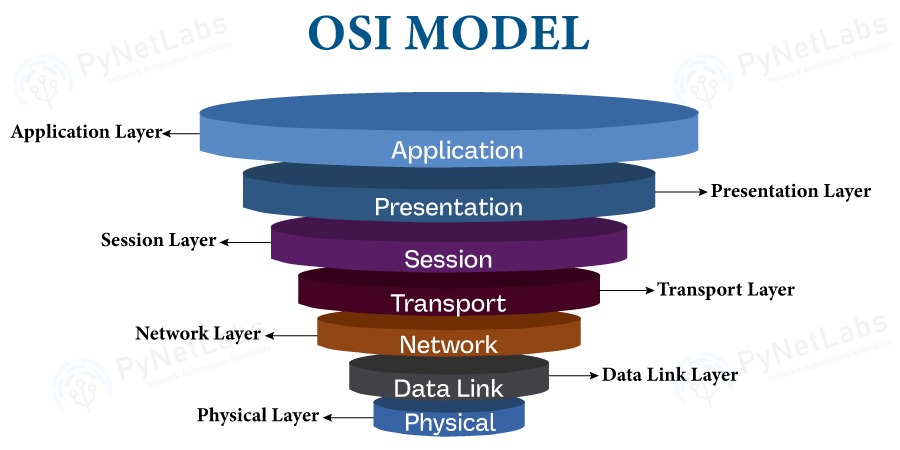 Layers of OSI Model 