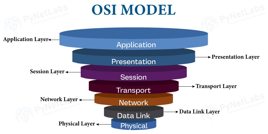 A hierarchy of OSI Model showing the 7 Layers of OSI Model.