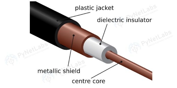 Transmission Media in Computer Network and Its Types 3 Coaxial Cable