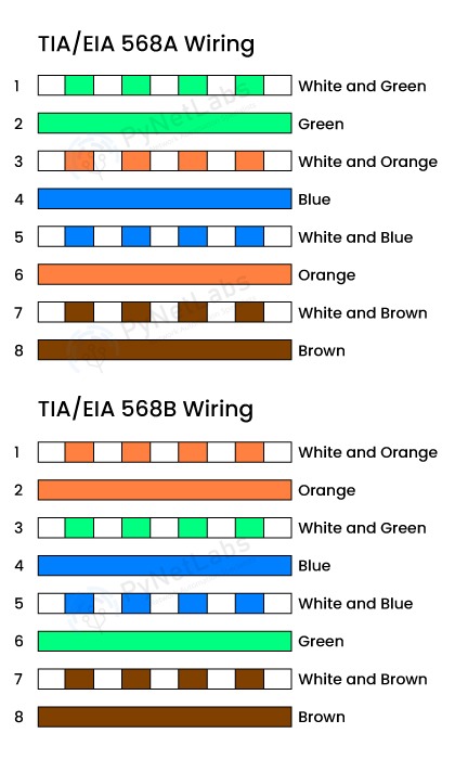 Transmission Media in Computer Network and Its Types 6 color codes of twisted pair