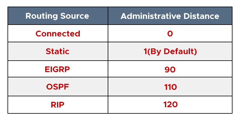 EIGRP vs OSPF - On the basis of Administrative Distance