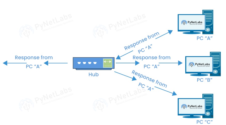 Difference between Hub, Switch and Router 1 hub