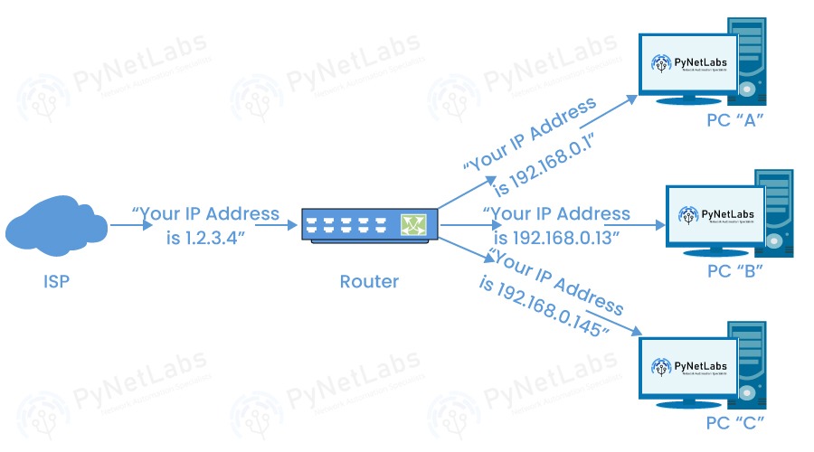 Difference between Hub, Switch and Router 3 router