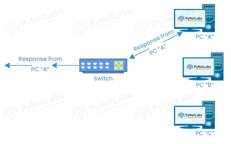 Difference between Hub, Switch and Router 2 switch